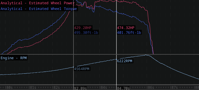 Original analytical log from a personal VB WRX with the GropeTuned Spec G25-660 on 93 octane plus water-methanol injection (WMI). Selected estimated wheel-output readings: 429.20 HP / 495.30 lb-ft at 4,564 RPM and 474.32 HP / 401.76 lb-ft at 6,222 RPM; not peak figures.